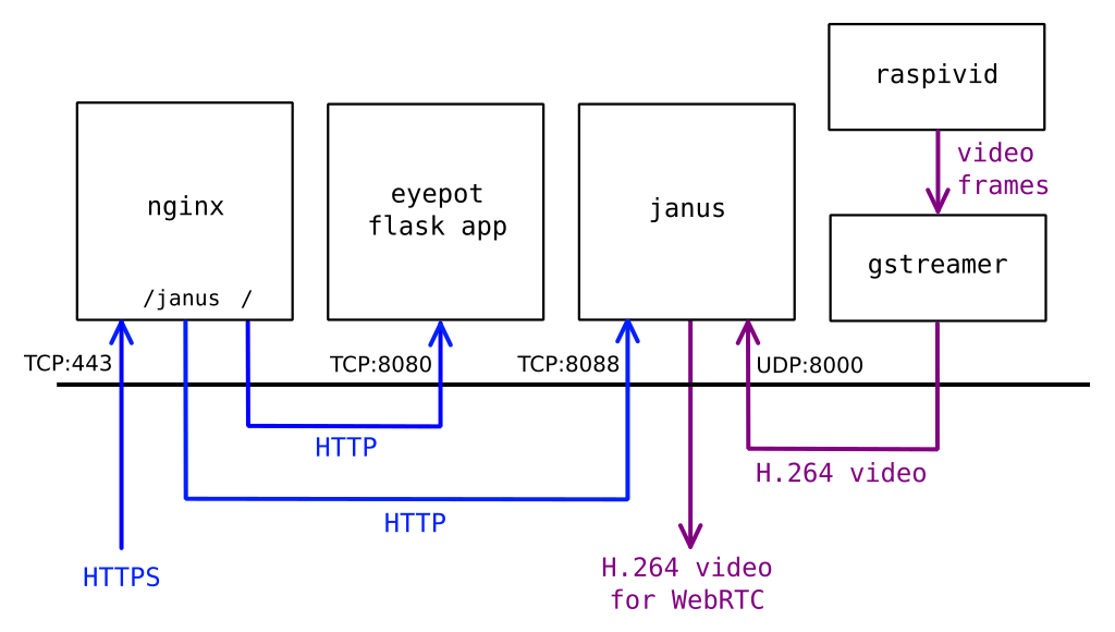 Schematic of the relation between software components inside the Eyepot