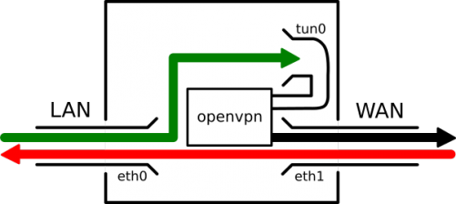 Packet streams inside the smart gateway